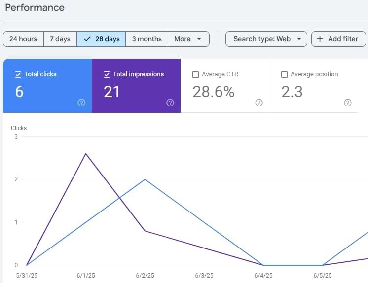 Google Search Console graph showing AI-driven SEO performance trends over 28 days.