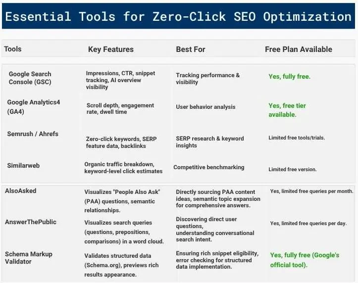 Comparison table of essential tools for zero-click SEO optimization with key features, use cases, and free plan availabilit