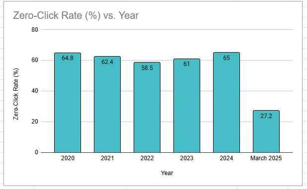 Bar chart showing the rising and fluctuating trend of Zero-Click Google searches from 2020 to 2025.
